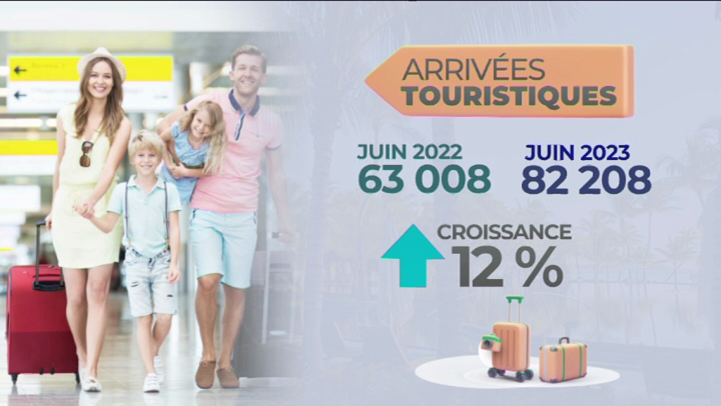 [VIDÉO] Statistics Mauritius : une croissance de 12 % notée dans les arrivées touristiques pour le mois de juin